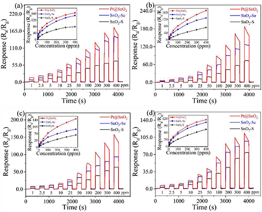 SnO2 based nanostructures for gas sensor application: a review - IOPscience
