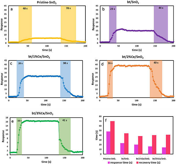 SnO2 based nanostructures for gas sensor application: a review - IOPscience