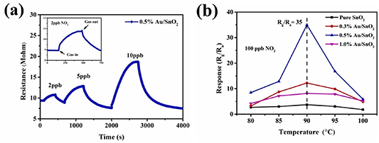 SnO2 based nanostructures for gas sensor application: a review - IOPscience