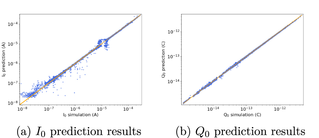 Prediction of single event effects in SiC MOSFET devices based on deep ...