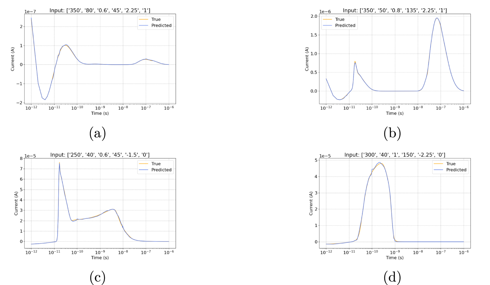Prediction of single event effects in SiC MOSFET devices based on deep ...