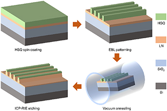 Improved selectivity in dry etching of lithium niobate with thermal ...