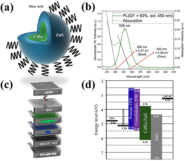High-resolution all-inkjet-printed quantum dot light emitting diodes ...