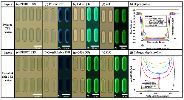 High-resolution all-inkjet-printed quantum dot light emitting diodes ...