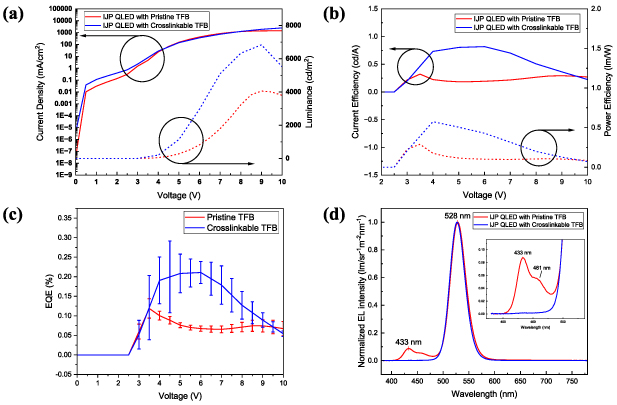 High-resolution all-inkjet-printed quantum dot light emitting diodes ...