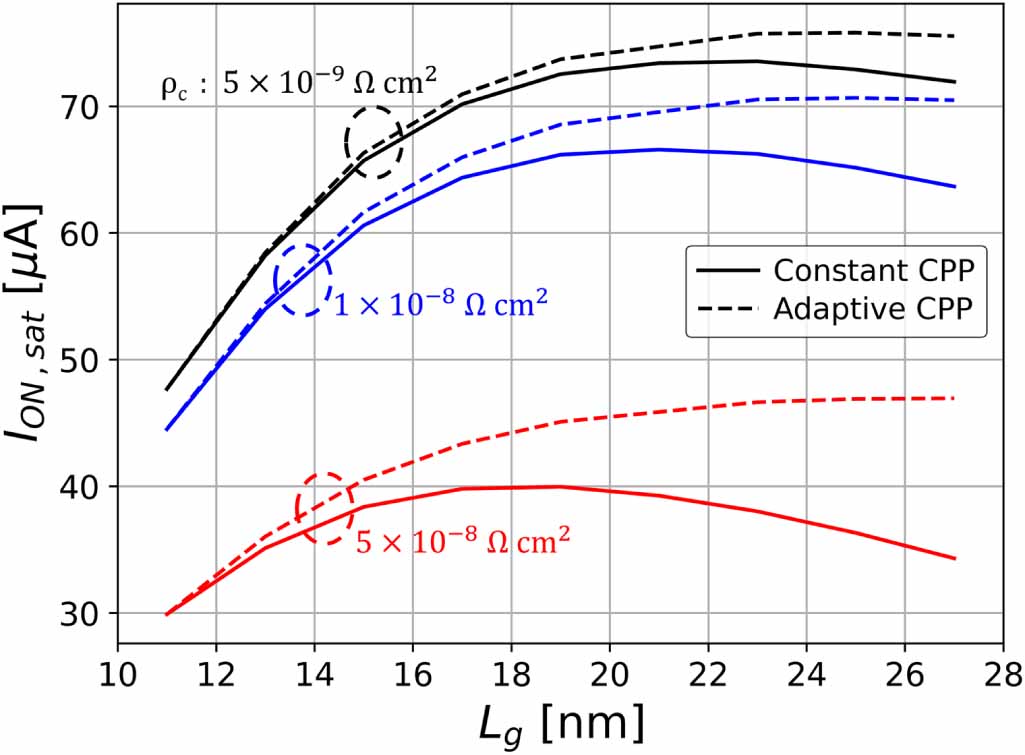 A breakthrough in contact engineering for sub-3 nm FinFETs: overcoming ...