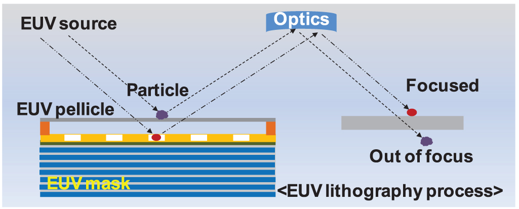 Development and optimization of metal silicide EUV pellicle for 400W ...
