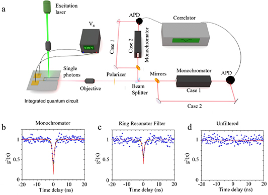 Quantum dots synthesis within ternary III–V nanowire towards light ...