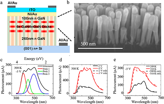 Quantum dots synthesis within ternary III–V nanowire towards light ...