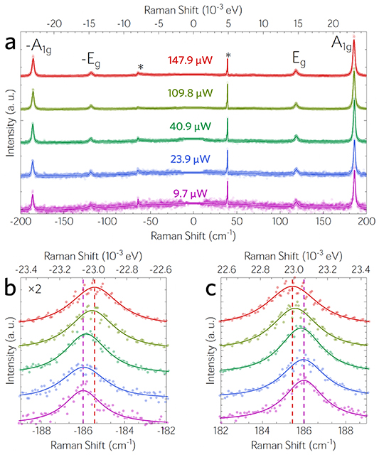 SnSe2 thermal conductivity from optothermal Raman and Stokes/anti ...
