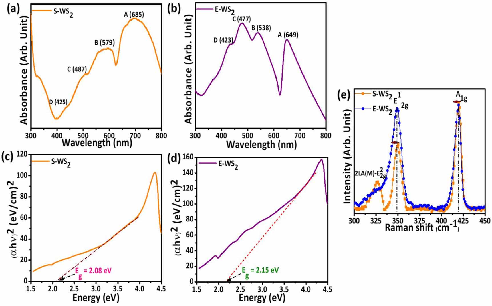 Hydrothermally synthesized and exfoliated WS2–PEO nanocomposite based ...