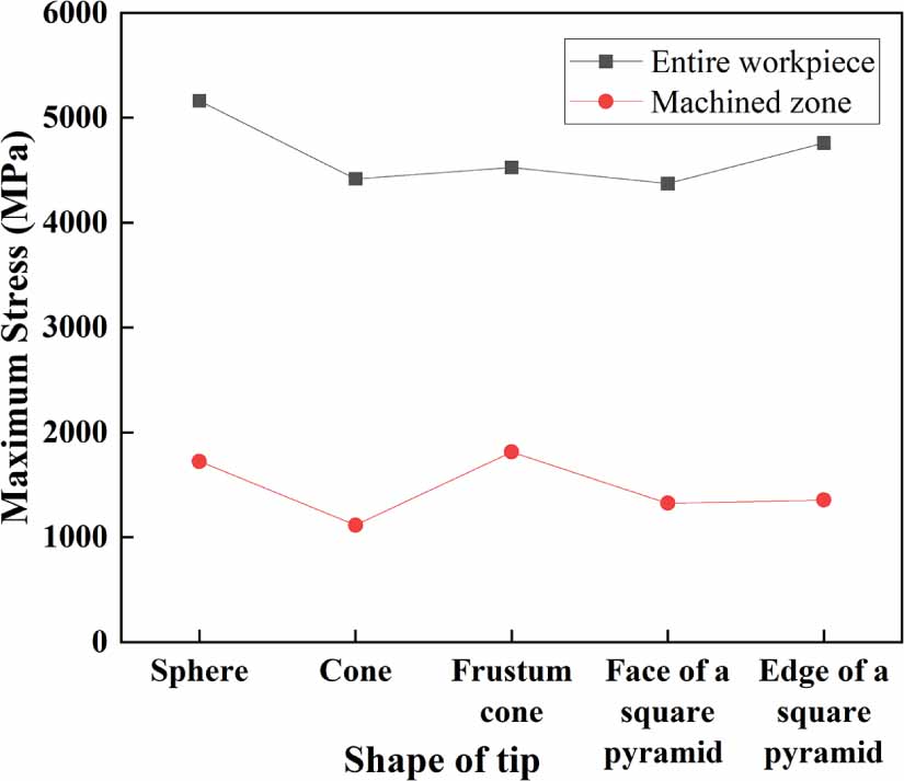 Effect of abrasive morphology on material removal mechanism and surface ...