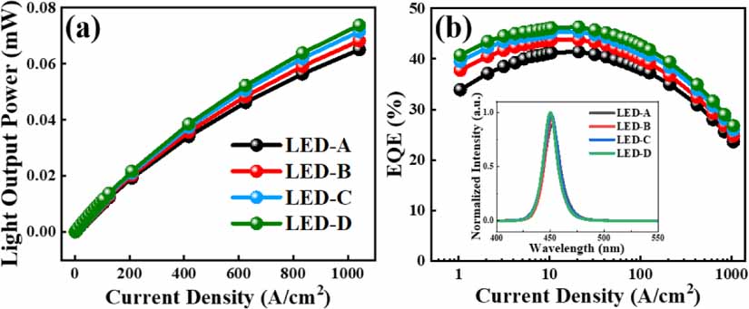 Led Frame Reduction Impacts of the top antireflection films on the performance of blue ...