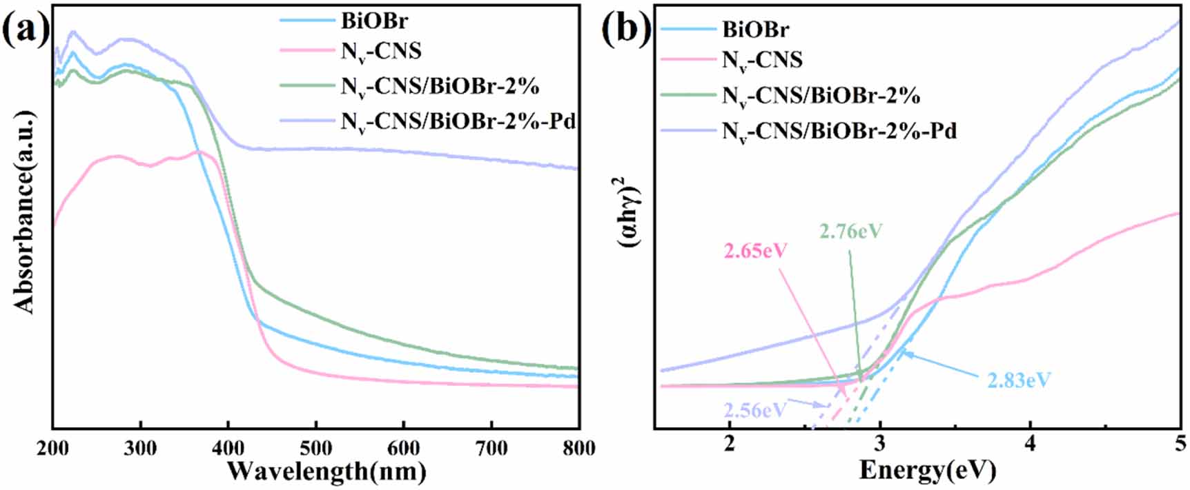 Nitrogen vacancies g‐C3N4/BiOBr S-scheme heterojunction with Pd for ...
