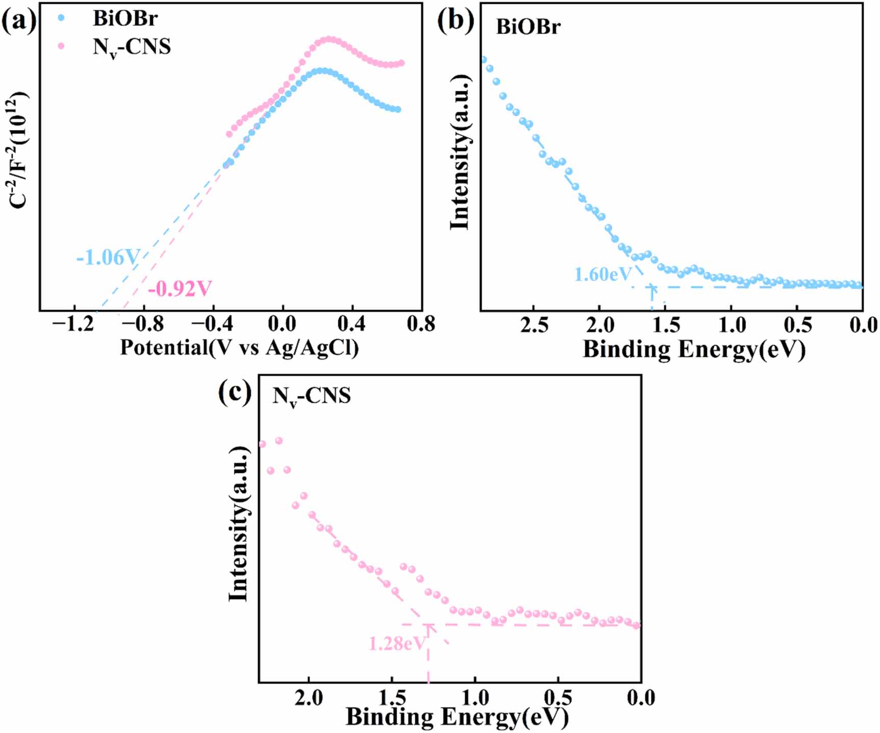 Nitrogen vacancies g‐C3N4/BiOBr S-scheme heterojunction with Pd for ...