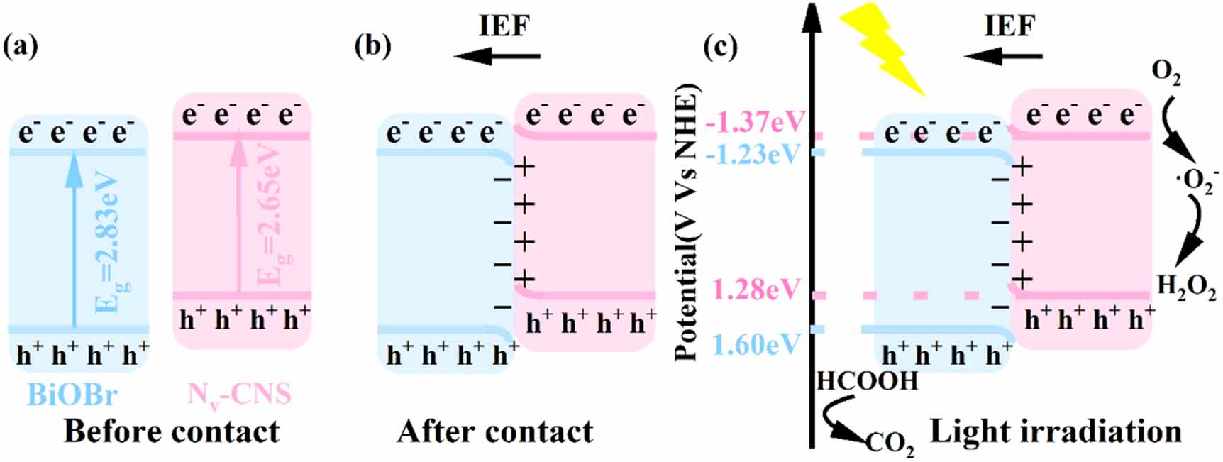Nitrogen vacancies g‐C3N4/BiOBr S-scheme heterojunction with Pd for ...