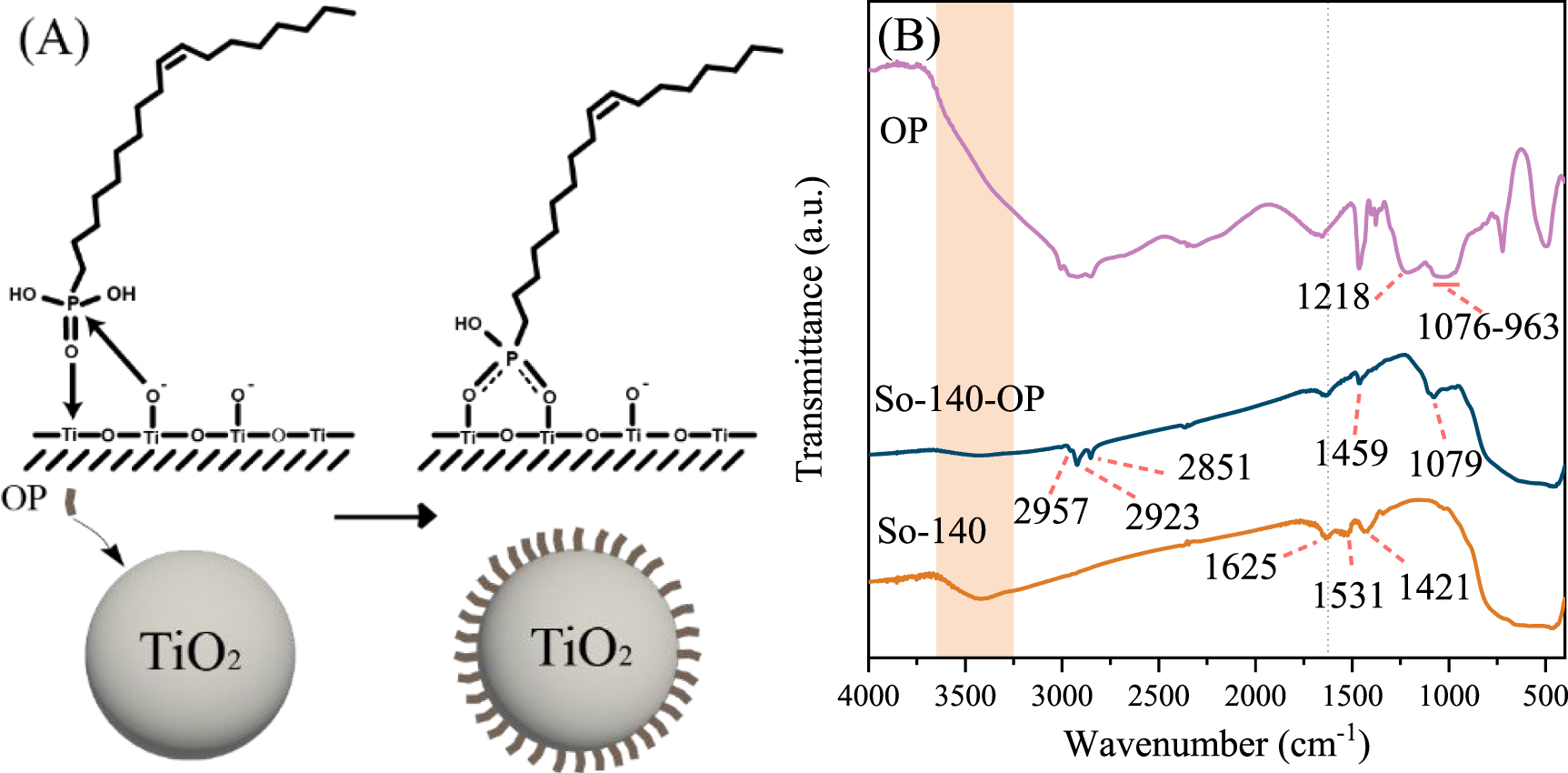 Synthesis of small-sized and high crystallinity TiO2 for preparation of ...