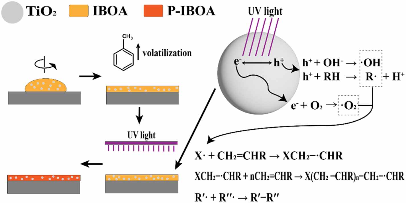 Synthesis of small-sized and high crystallinity TiO2 for preparation of ...