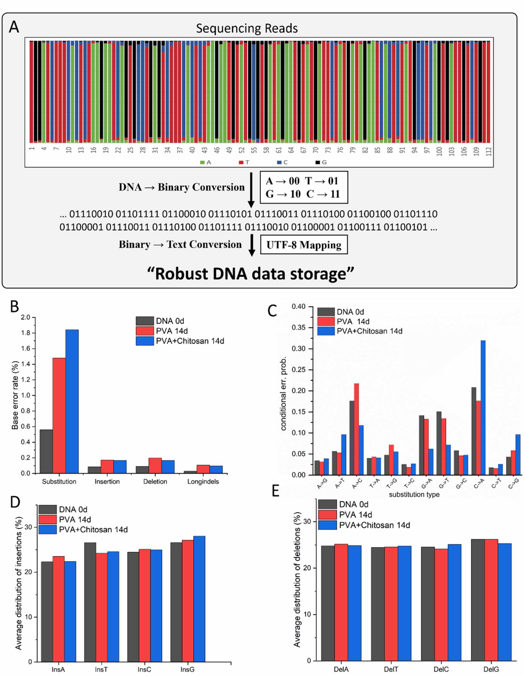 Nanofiber-based protection of DNA for archival data storage via coaxial ...