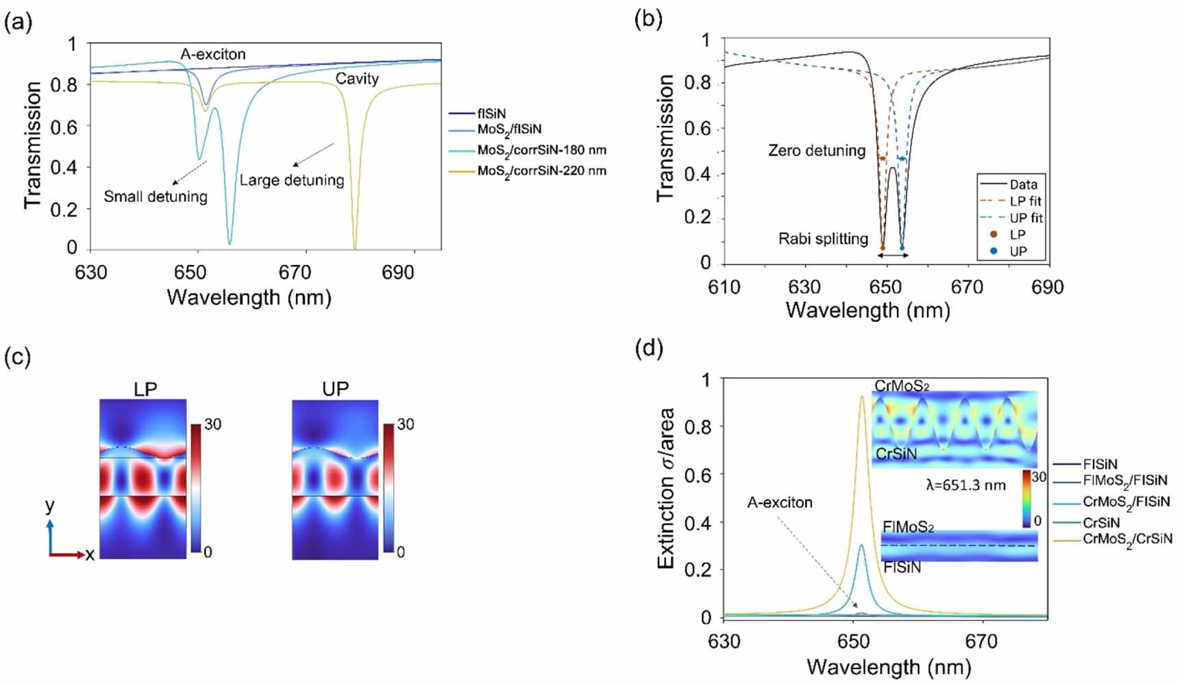 Nanocorrugation-enabled strong exciton–polariton coupling in MoS2 ...