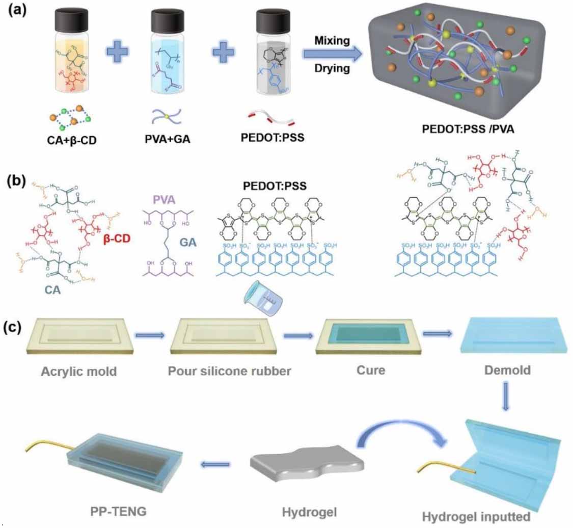 Self-adhesive, stretchable, and conductive hydrogel for self-powered ...