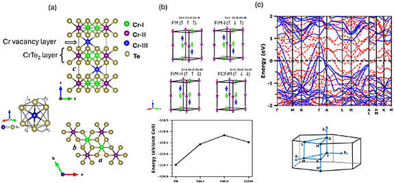 Cr2te3 Diffraction Pattern Half-metallicity induced by Cr atoms on the surface of ultra-thin ...