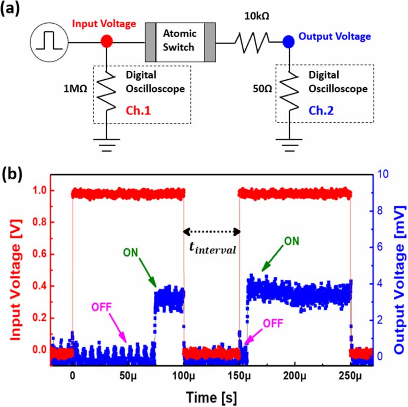 Improved switching characteristics of an atomic switch device by highly ...
