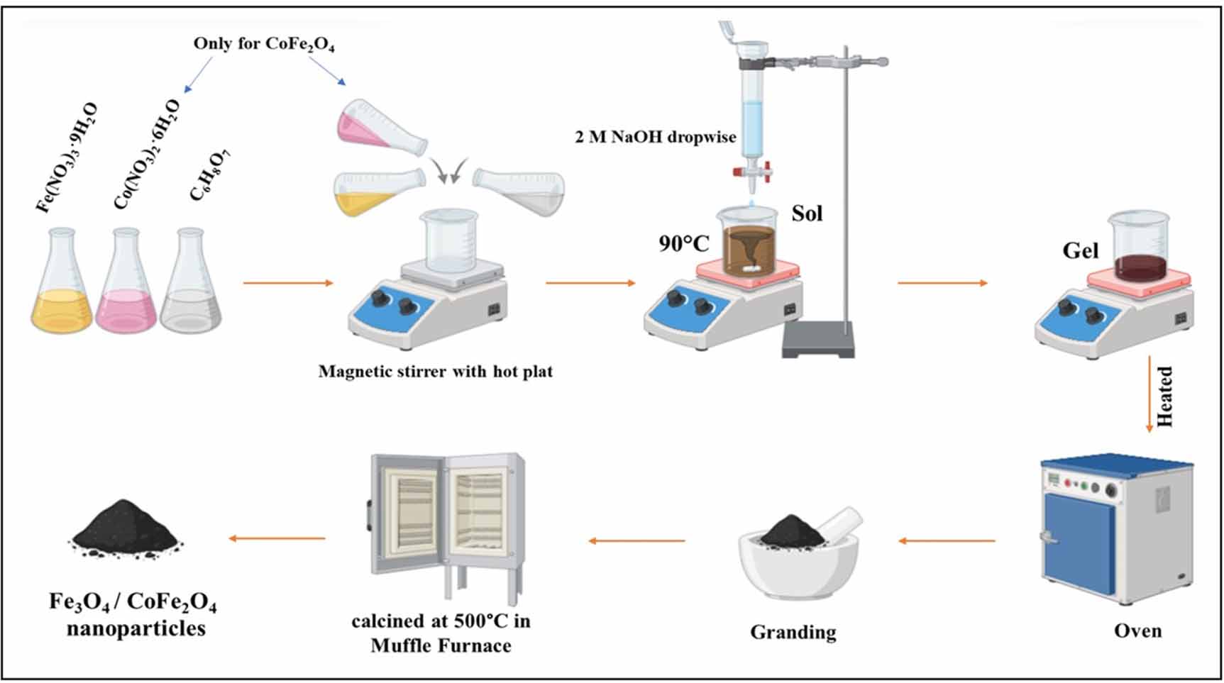 Comparative study of crystallite size and microstructural parameters of ...
