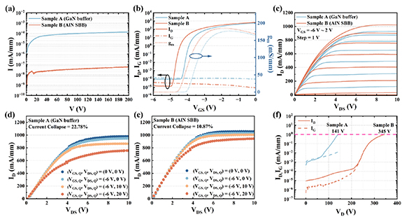 High-performance GaN HEMTs with over 2 MV cm−1 breakdown field and 73% ...
