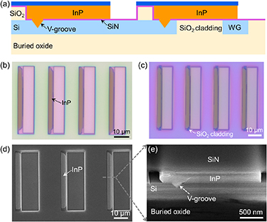 Integration of InP membranes with embedded InGaAs quantum wells on ...