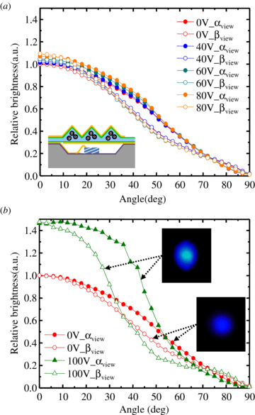 Development of passive and active microprism arrays to change the ...