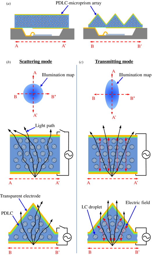 Development of passive and active microprism arrays to change the ...