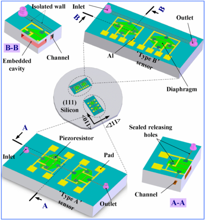 Fully front-side bulk-micromachined single-chip micro flow sensors for ...