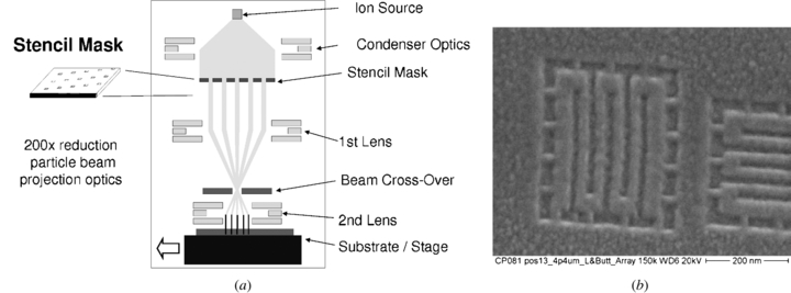 Ion multi-beam direct sputtering of Si imprint stamps and simulation of ...