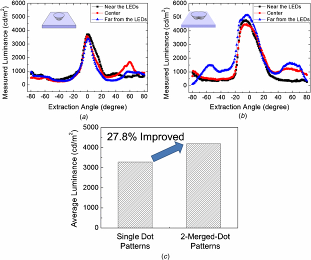 An effective light-extracting microstructure for a single-sheet ...