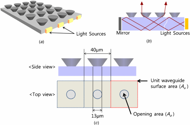 An effective light-extracting microstructure for a single-sheet ...