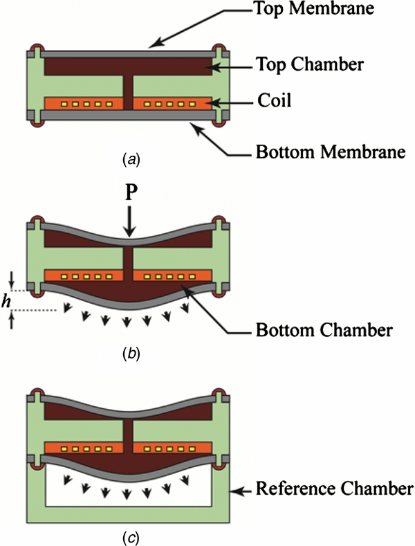 A ferrofluid-based wireless pressure sensor - IOPscience