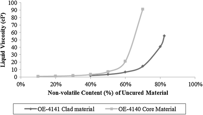 Process characterization for direct dispense fabrication of polymer ...