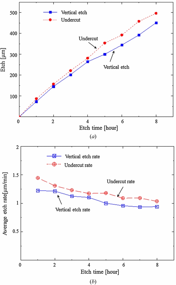 Deep wet etching of borosilicate glass and fused silica with dehydrated ...