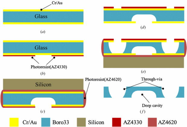 Deep wet etching of borosilicate glass and fused silica with dehydrated ...