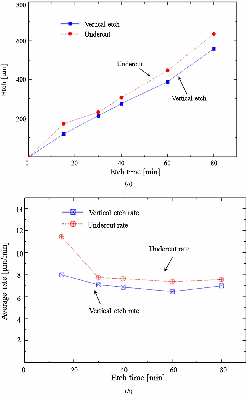 Deep wet etching of borosilicate glass and fused silica with dehydrated ...