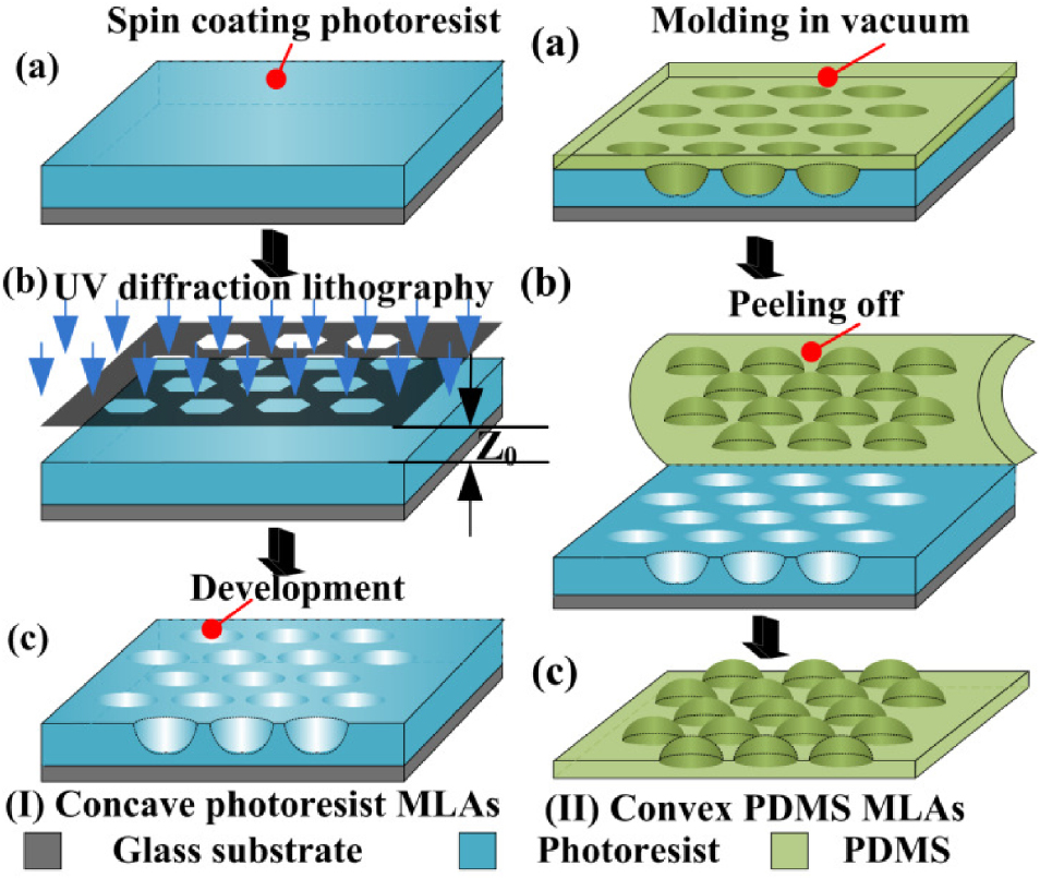 Adjusting light distribution for generating microlens arrays with a ...