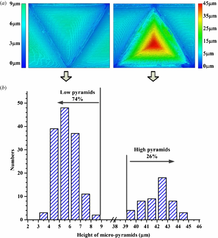 Experimental investigation on the large-area fabrication of micro ...