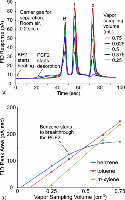 iGC2: an architecture for micro gas chromatographs utilizing integrated ...