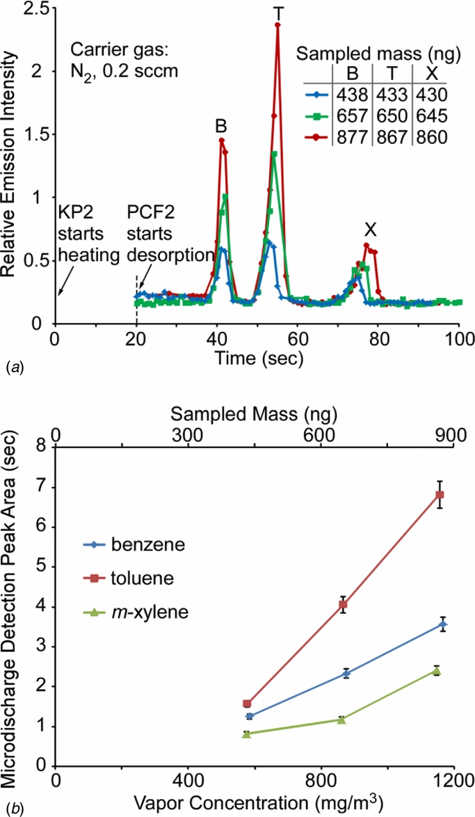 iGC2: an architecture for micro gas chromatographs utilizing integrated ...