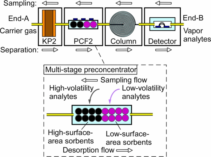 iGC2: an architecture for micro gas chromatographs utilizing integrated ...