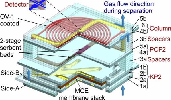 iGC2: an architecture for micro gas chromatographs utilizing integrated ...