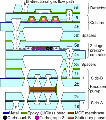 iGC2: an architecture for micro gas chromatographs utilizing integrated ...
