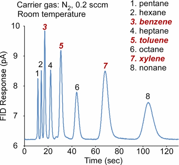 iGC2: an architecture for micro gas chromatographs utilizing integrated ...