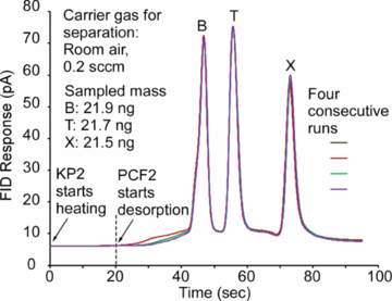 iGC2: an architecture for micro gas chromatographs utilizing integrated ...